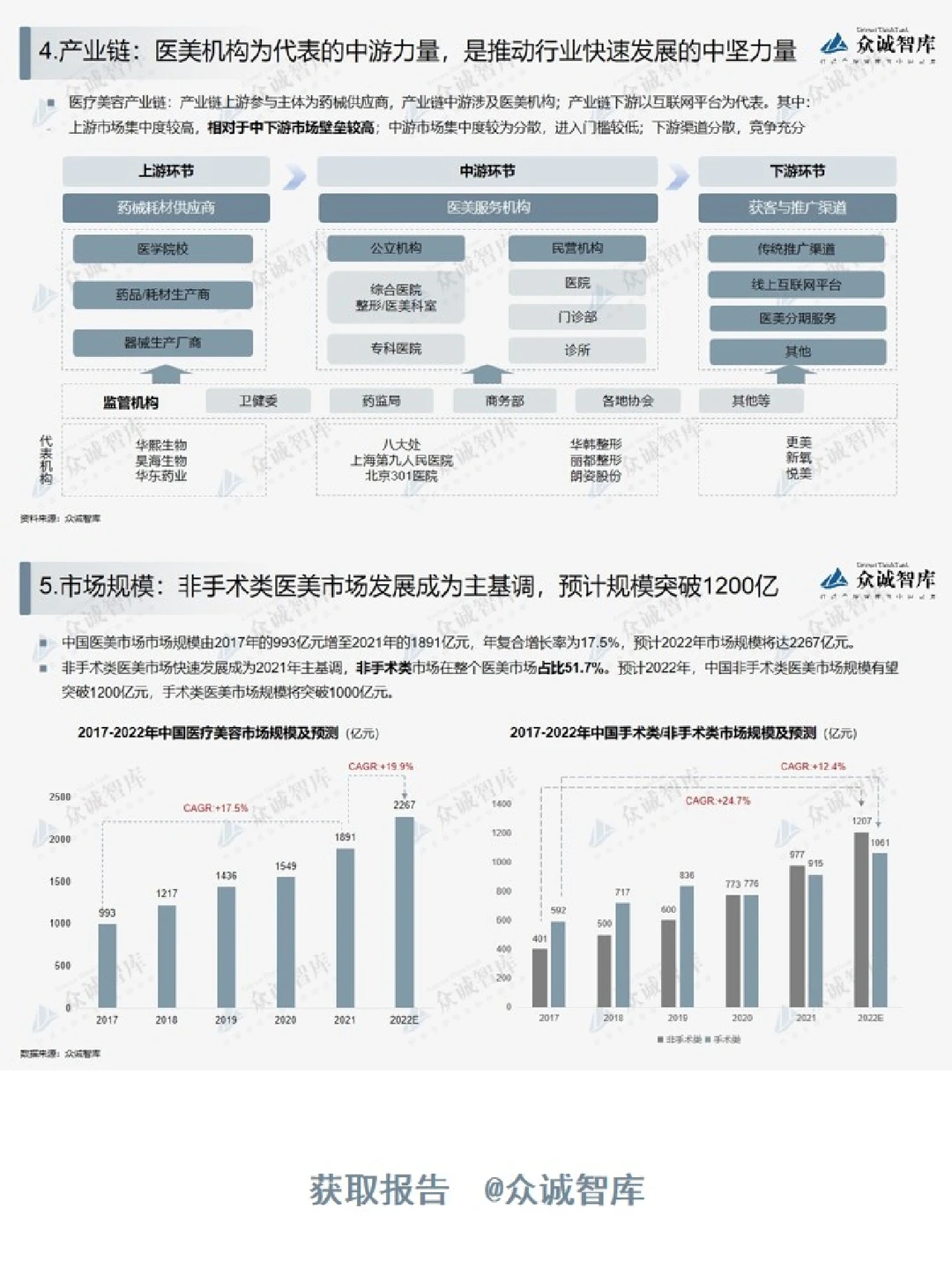 短报告 | 2022年中国医疗美容行业短报告
