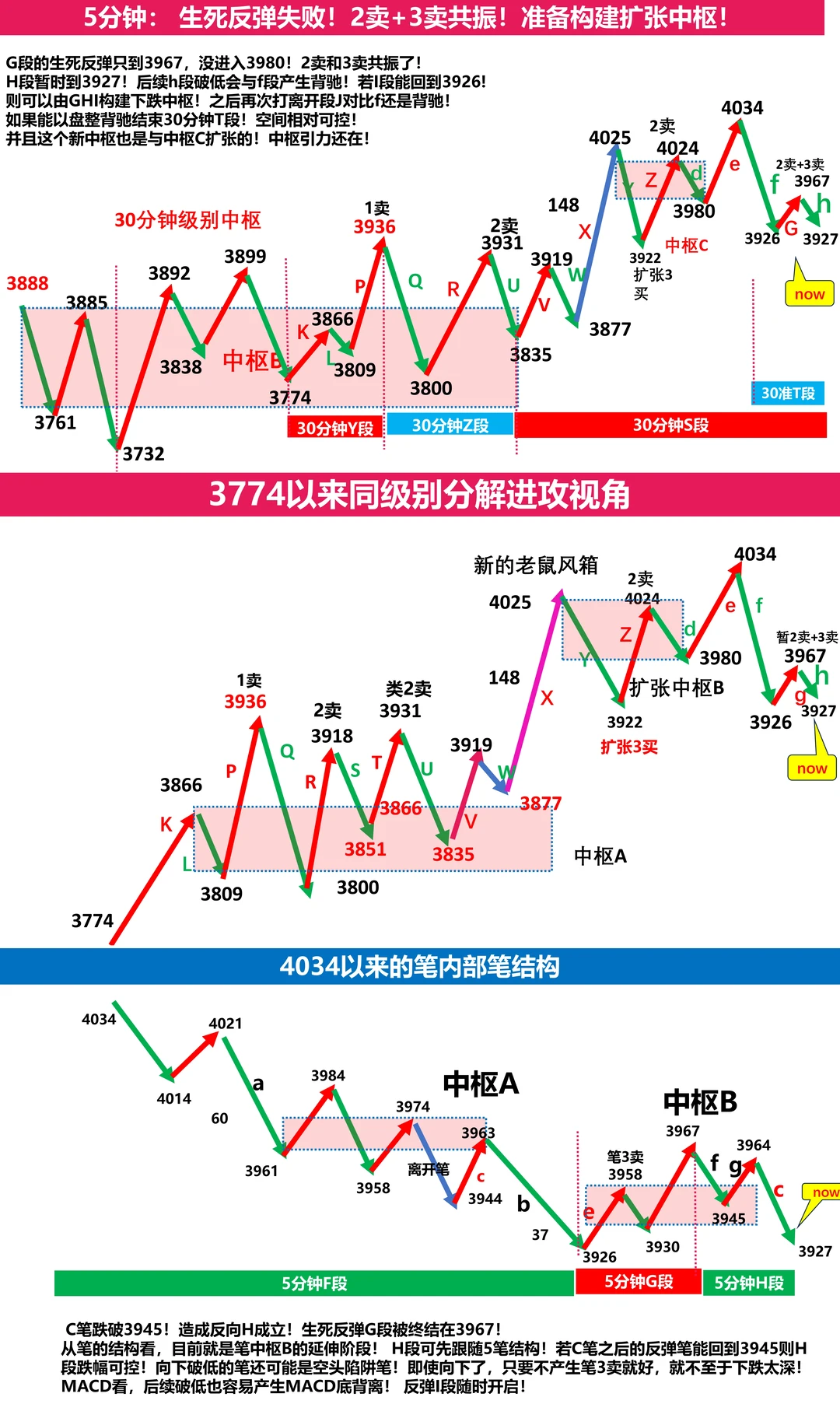 11月21日上证指数缠论技术分析