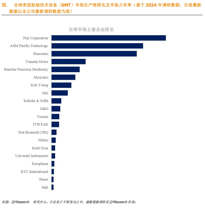 全球表面贴装技术设备市场报告
