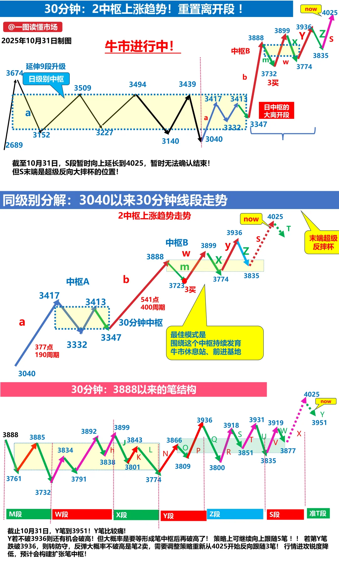 11月3日大盘缠论技术分析