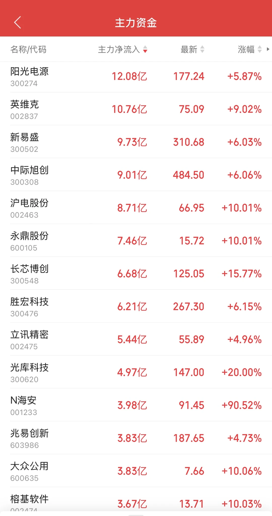 11.25日11:30主力资金流入及流出