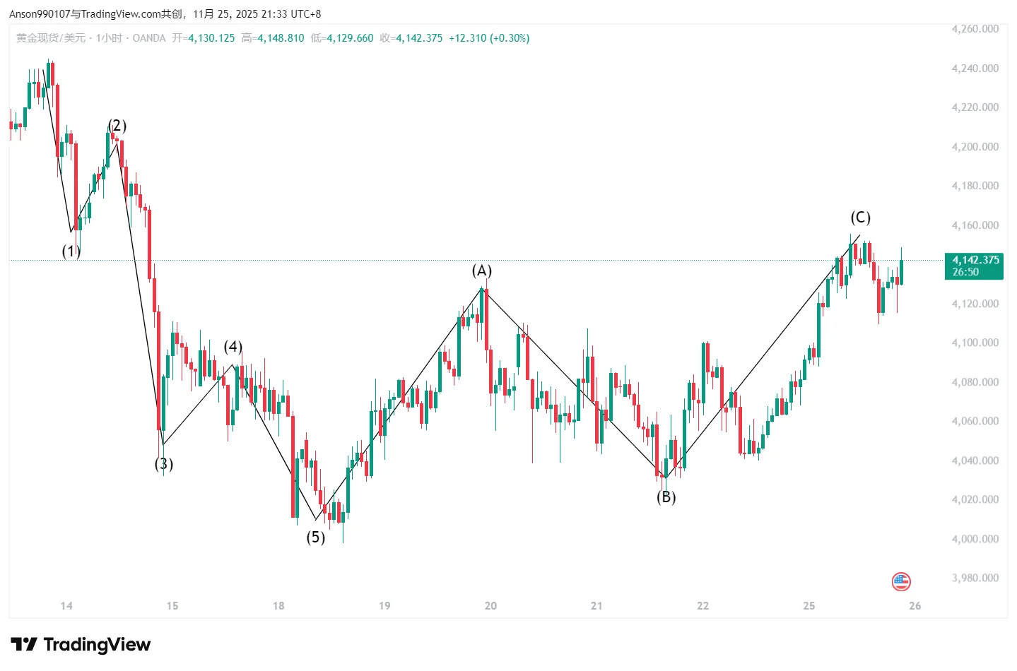黄金白银--技术分析展望