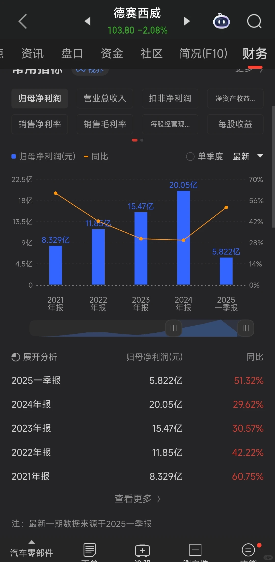 德赛西威5年增长300%现在能买吗，粉丝投稿