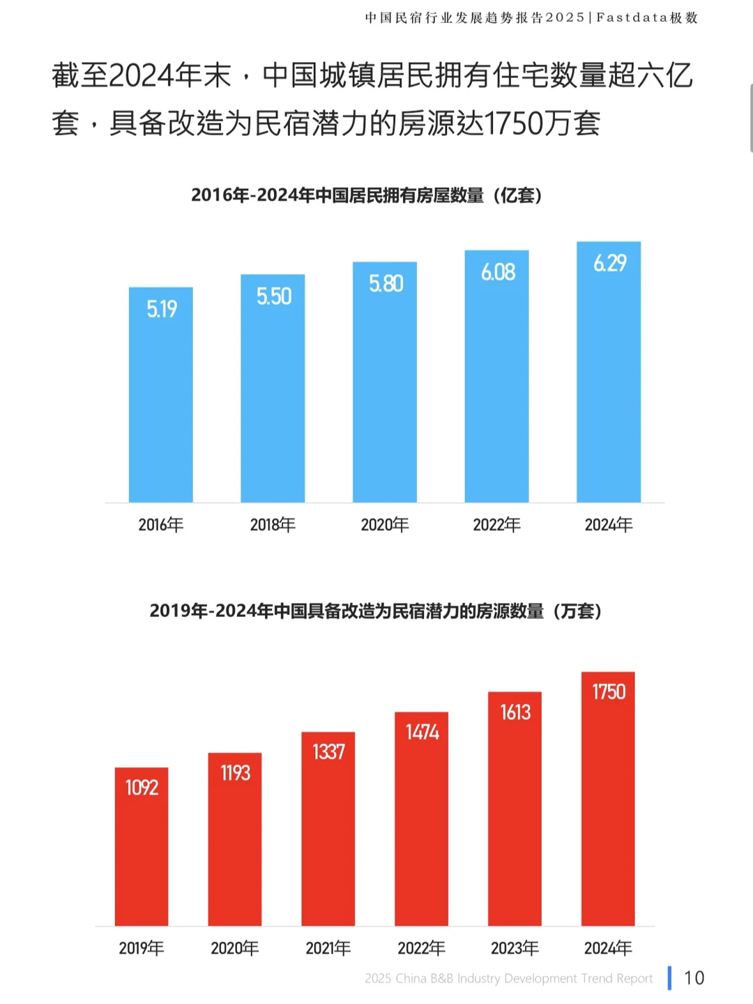 2025民宿行业发展趋势报告