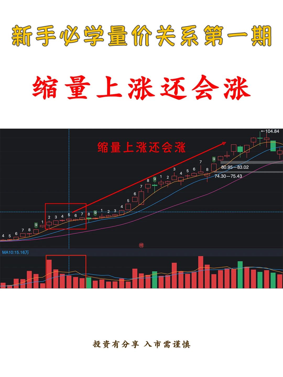 新手必学量价关系第一期