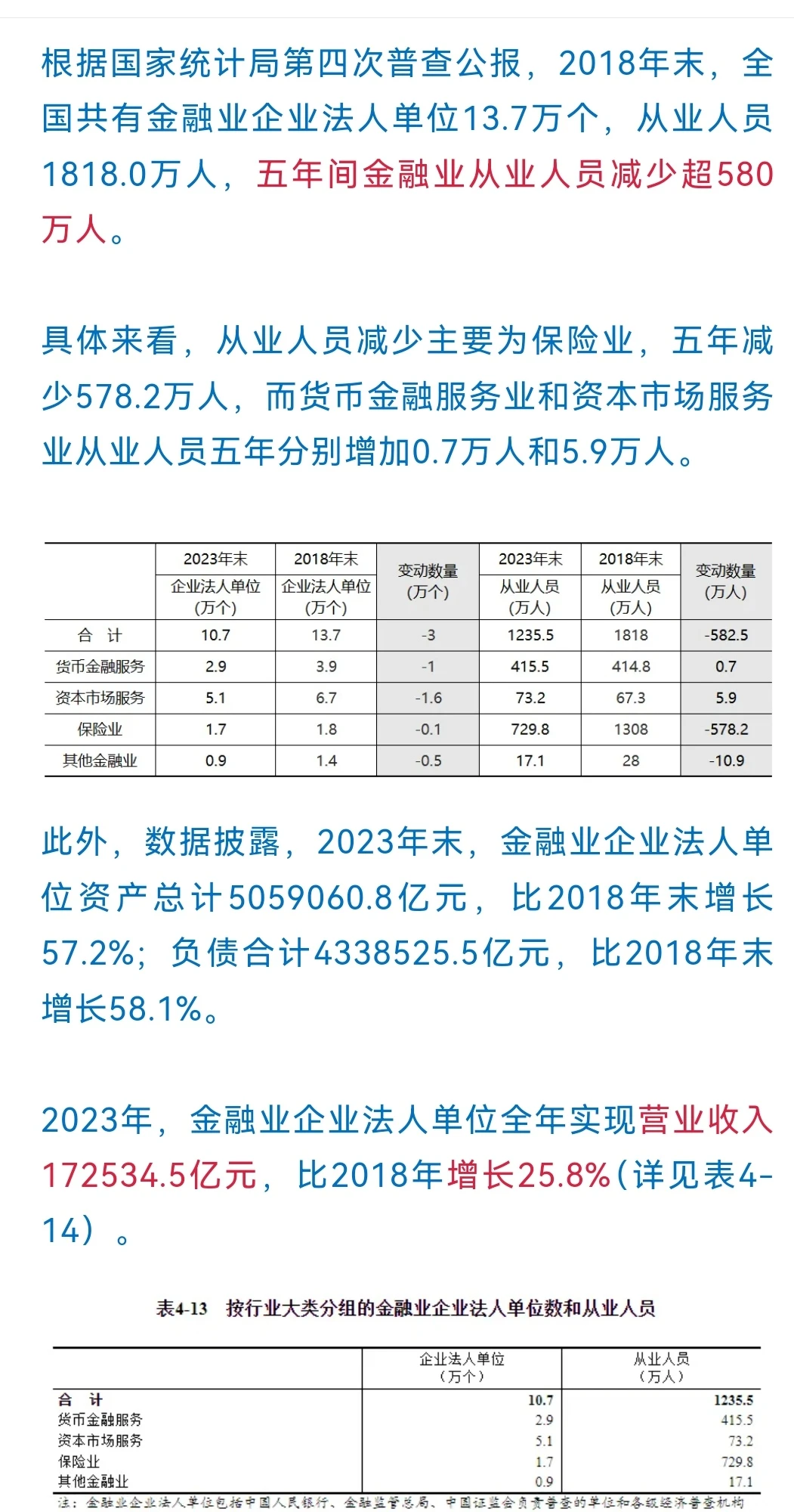 金融行业从业人数正在减少