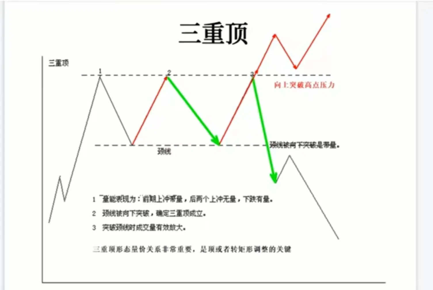 清浅老师趋势交易—形态三重顶