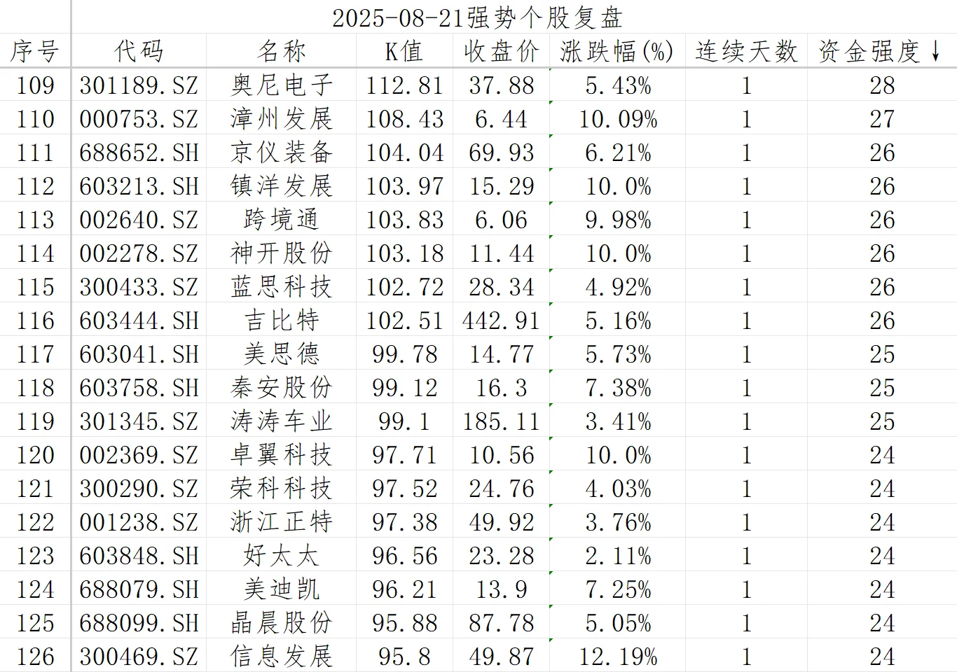 强势股复盘【20250821】