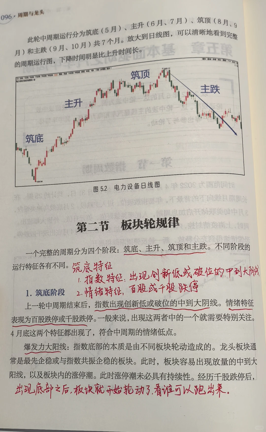 龙头战法之板块轮动规律(1)