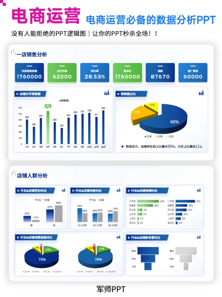 电商人必备❗️工作总结汇报怎么写数据分析？
