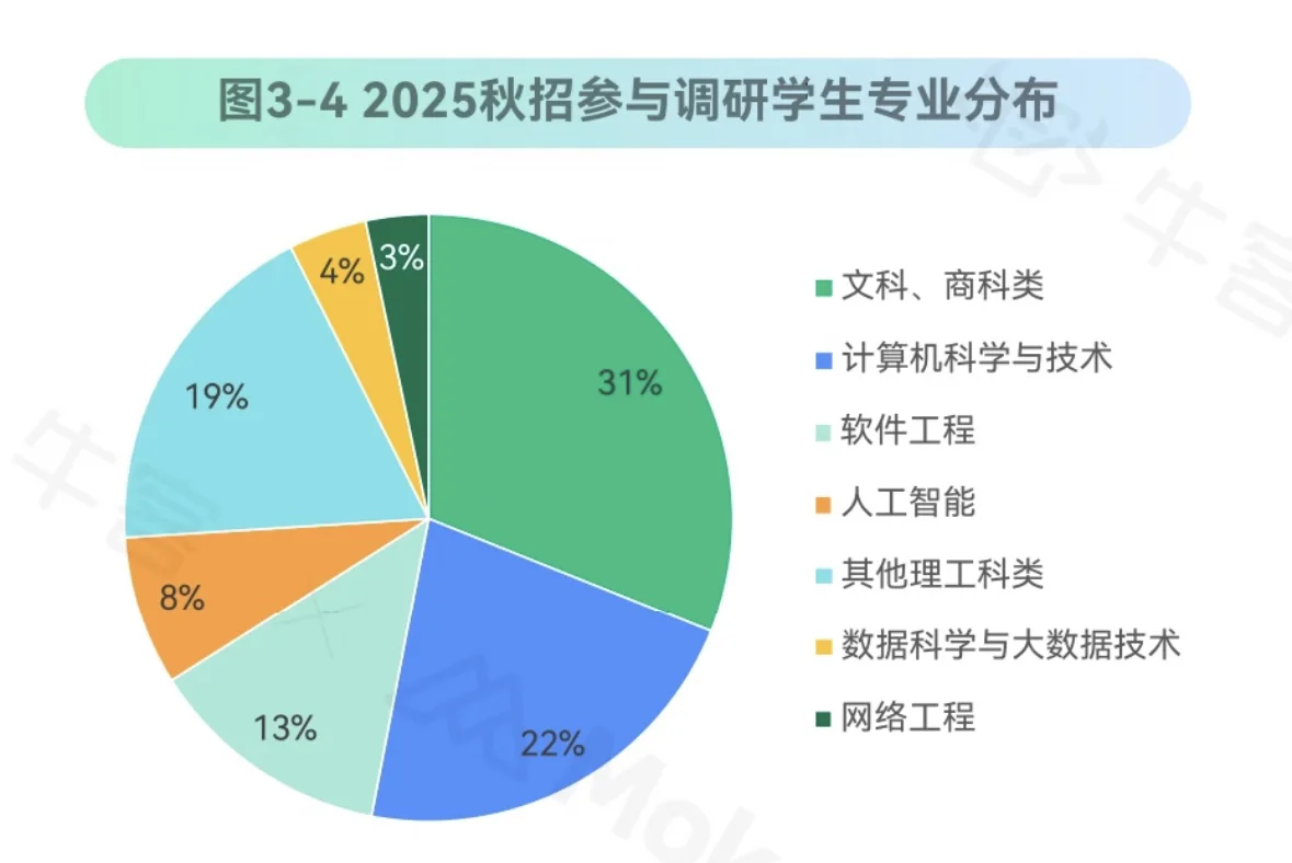 2026牛客校招文理科占比