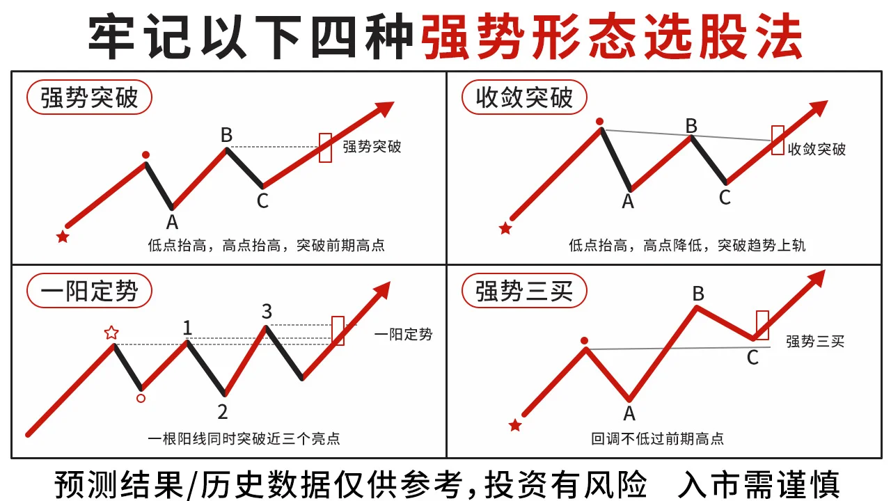 牢记以下四种强势形态选股法