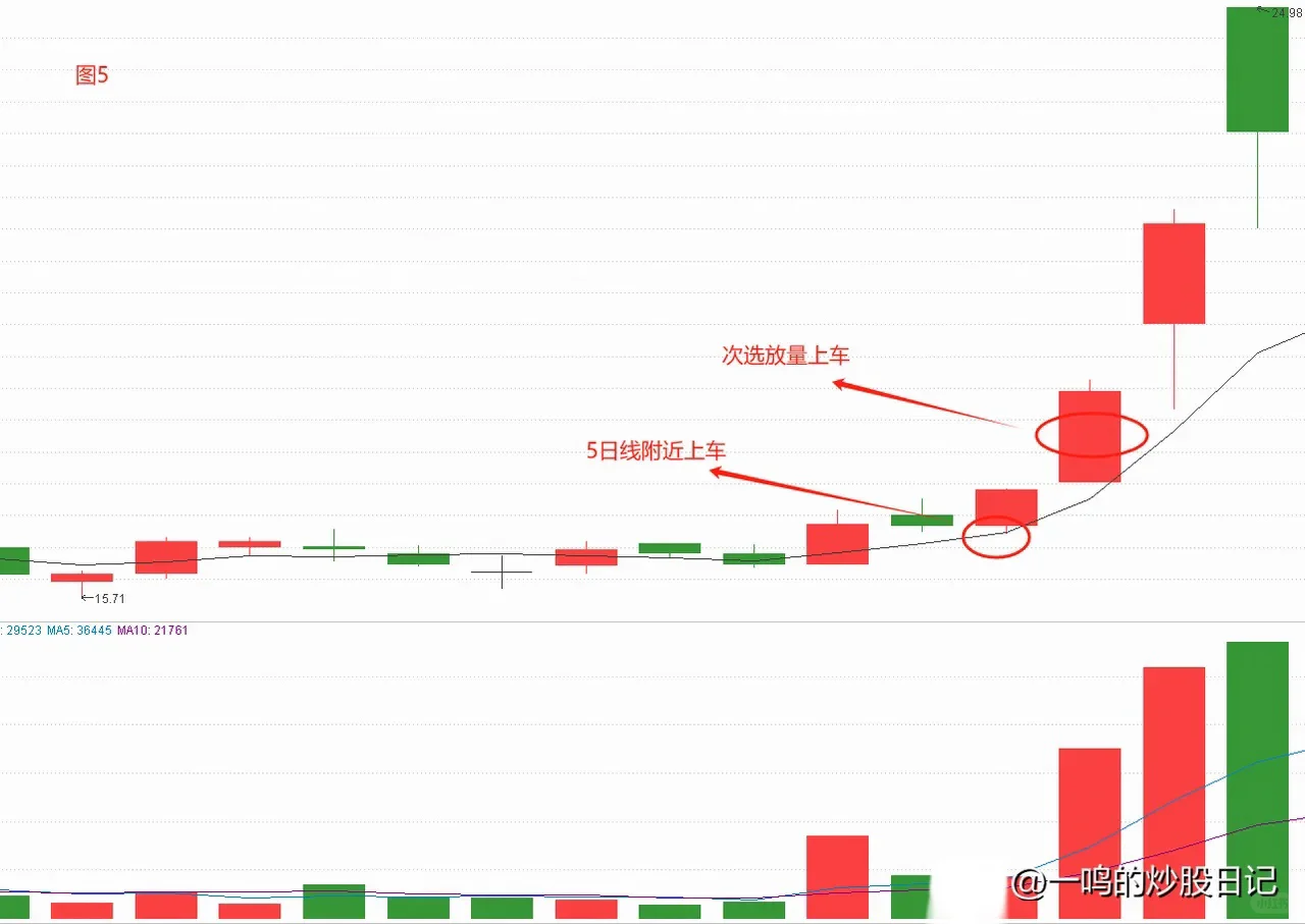 成交量选股，一出手胜率就达85%