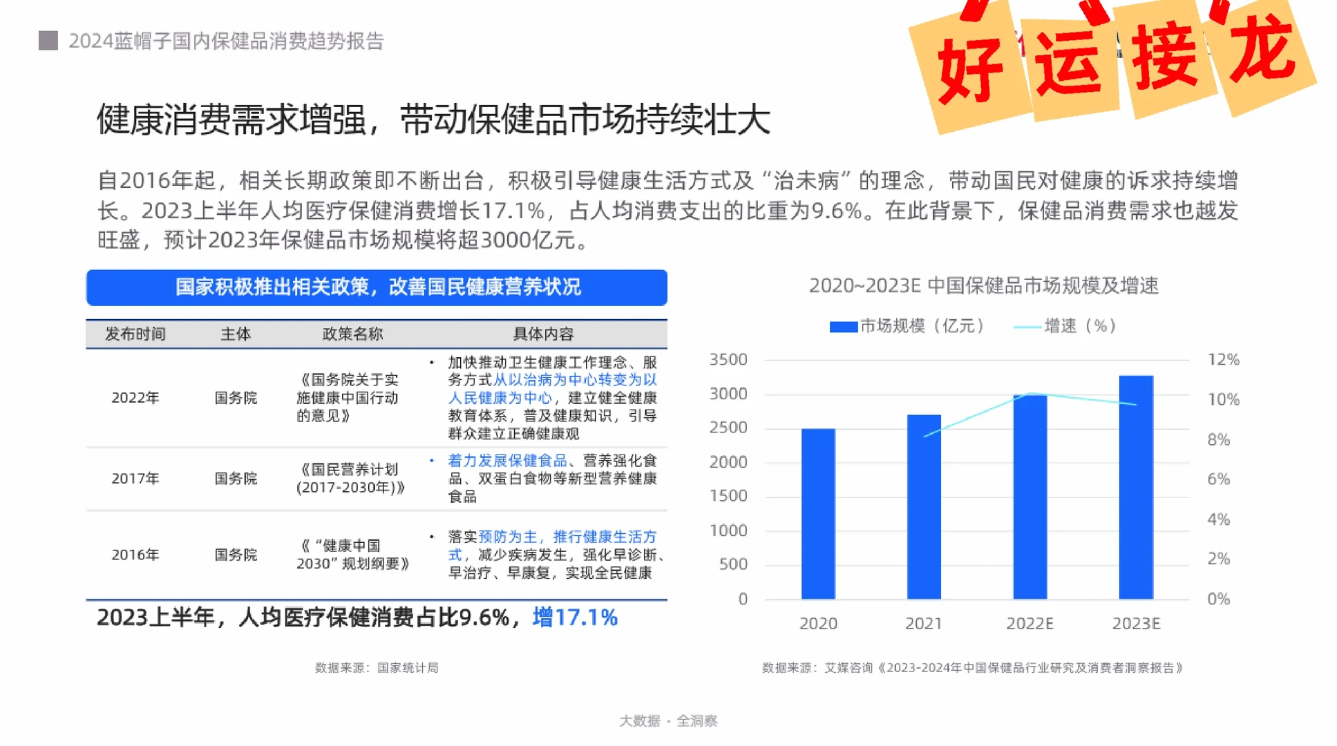 2024蓝帽子国内保健品消费趋势报告