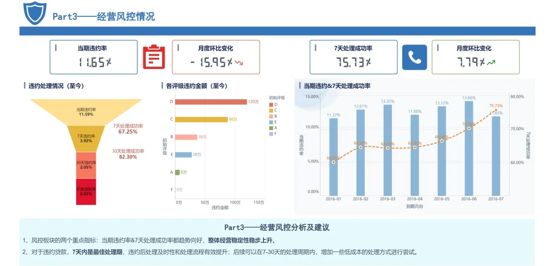 BI分享 | 经营向的数据分析怎么做