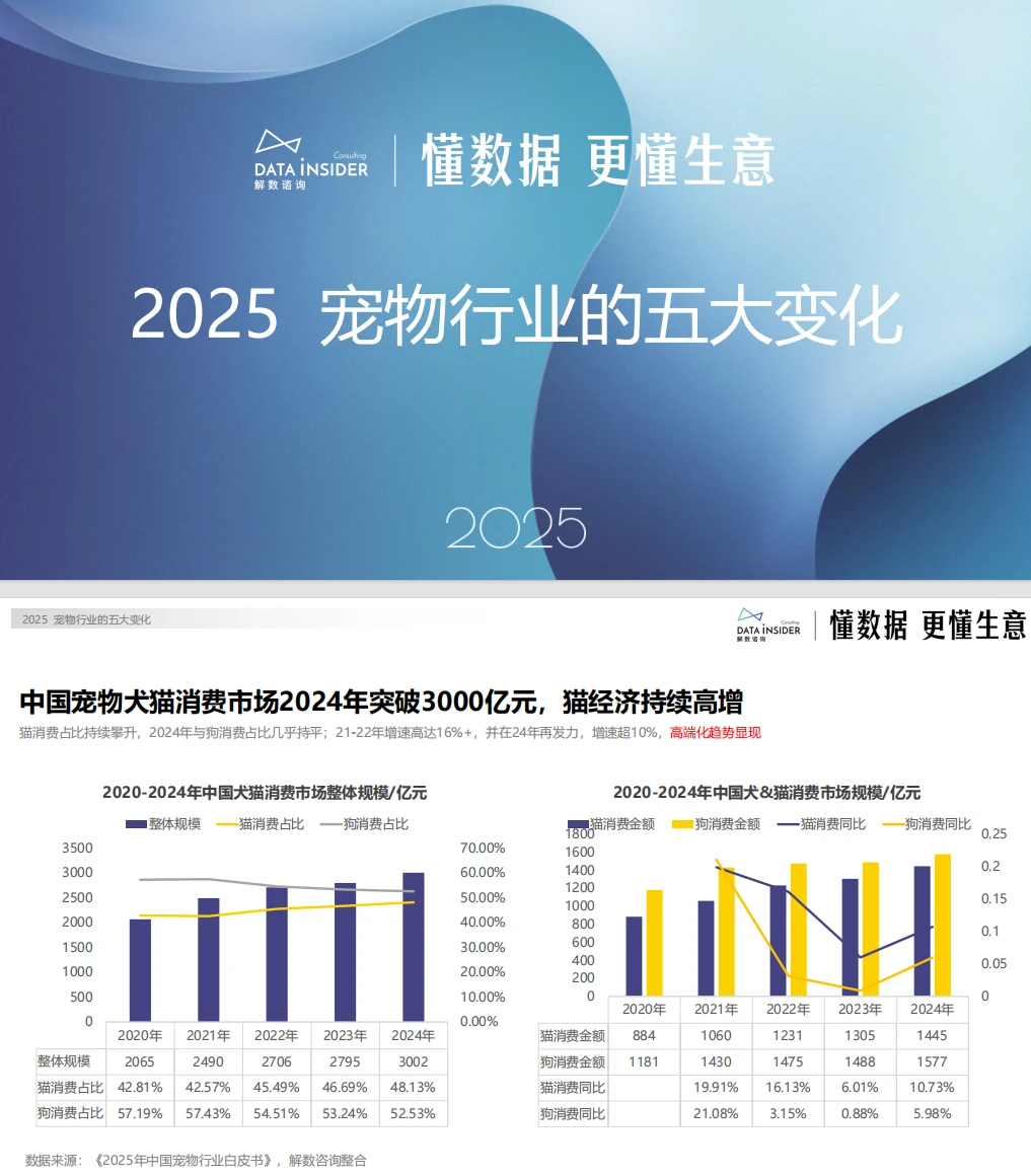 宠物行业巨变！铲屎官必看，这些趋势让你家