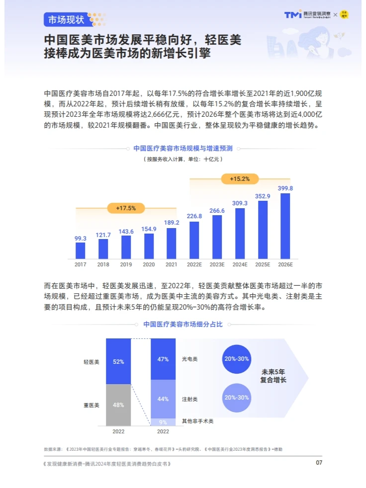 轻装前进医路向美—轻医美行业最新发展趋势