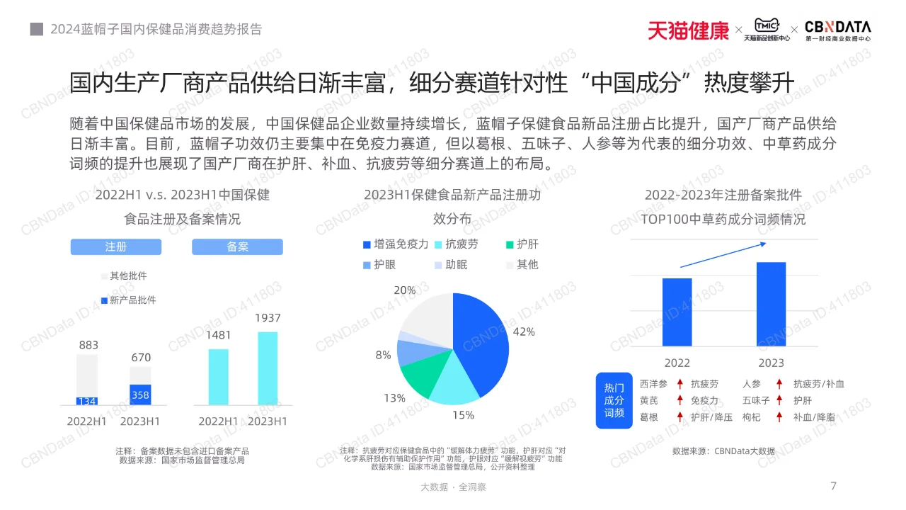 2024蓝帽子国内保健品行业消费趋势报告