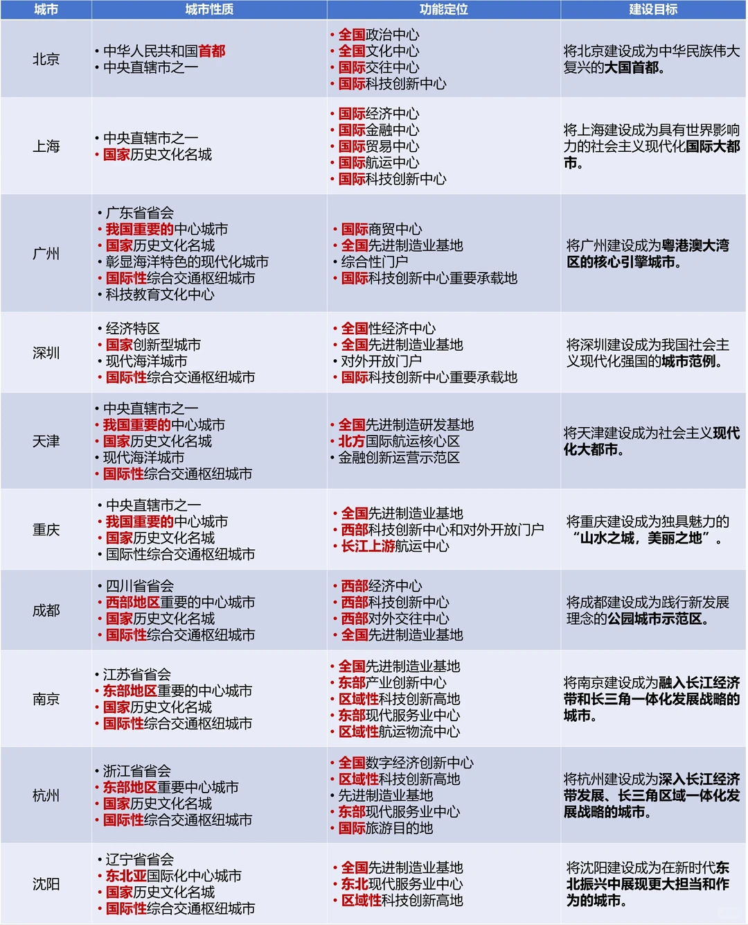 十大城市2035规划获批，从定位看城市排名