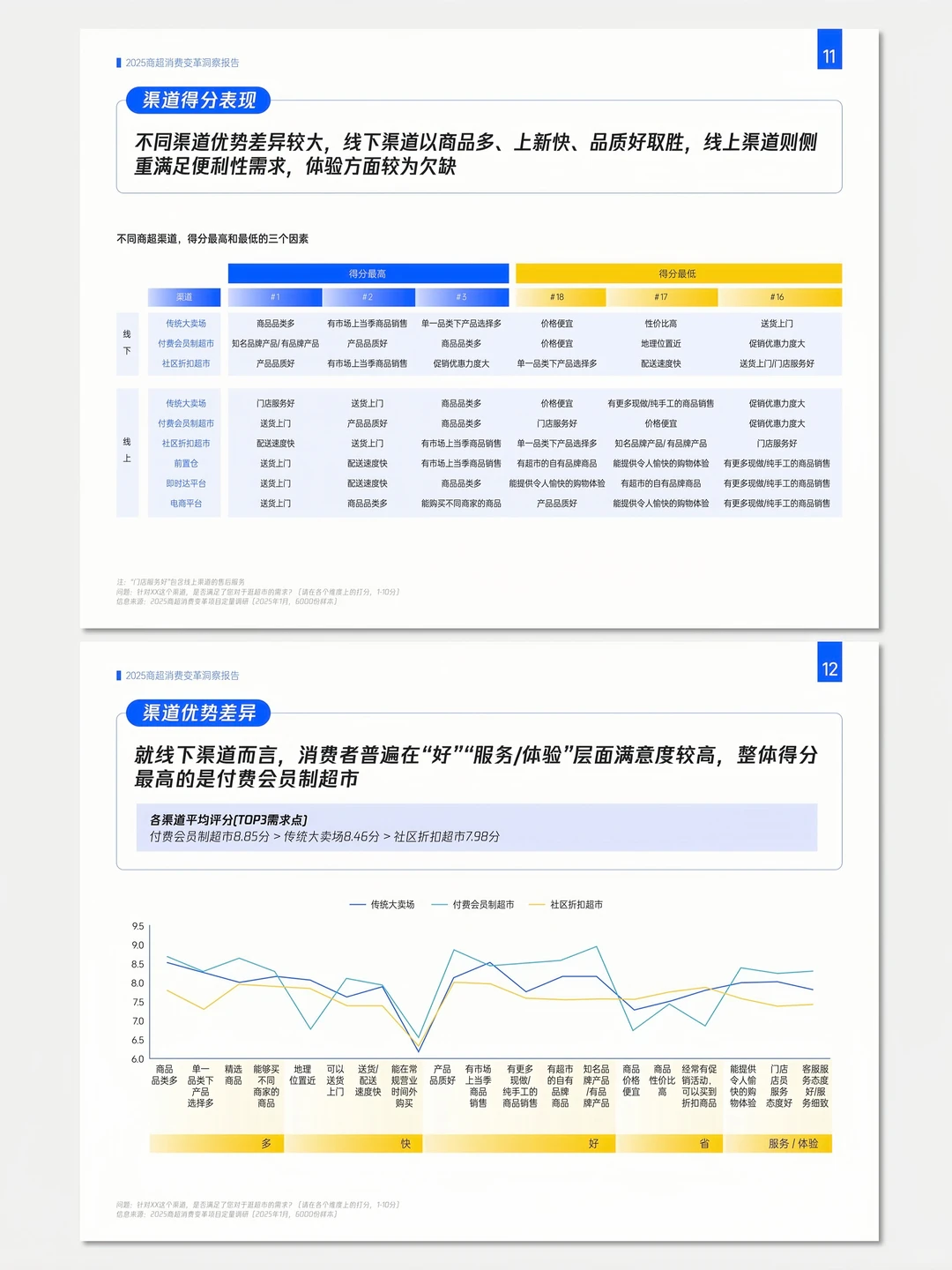【No.250】2025年商超消费变革洞察报告