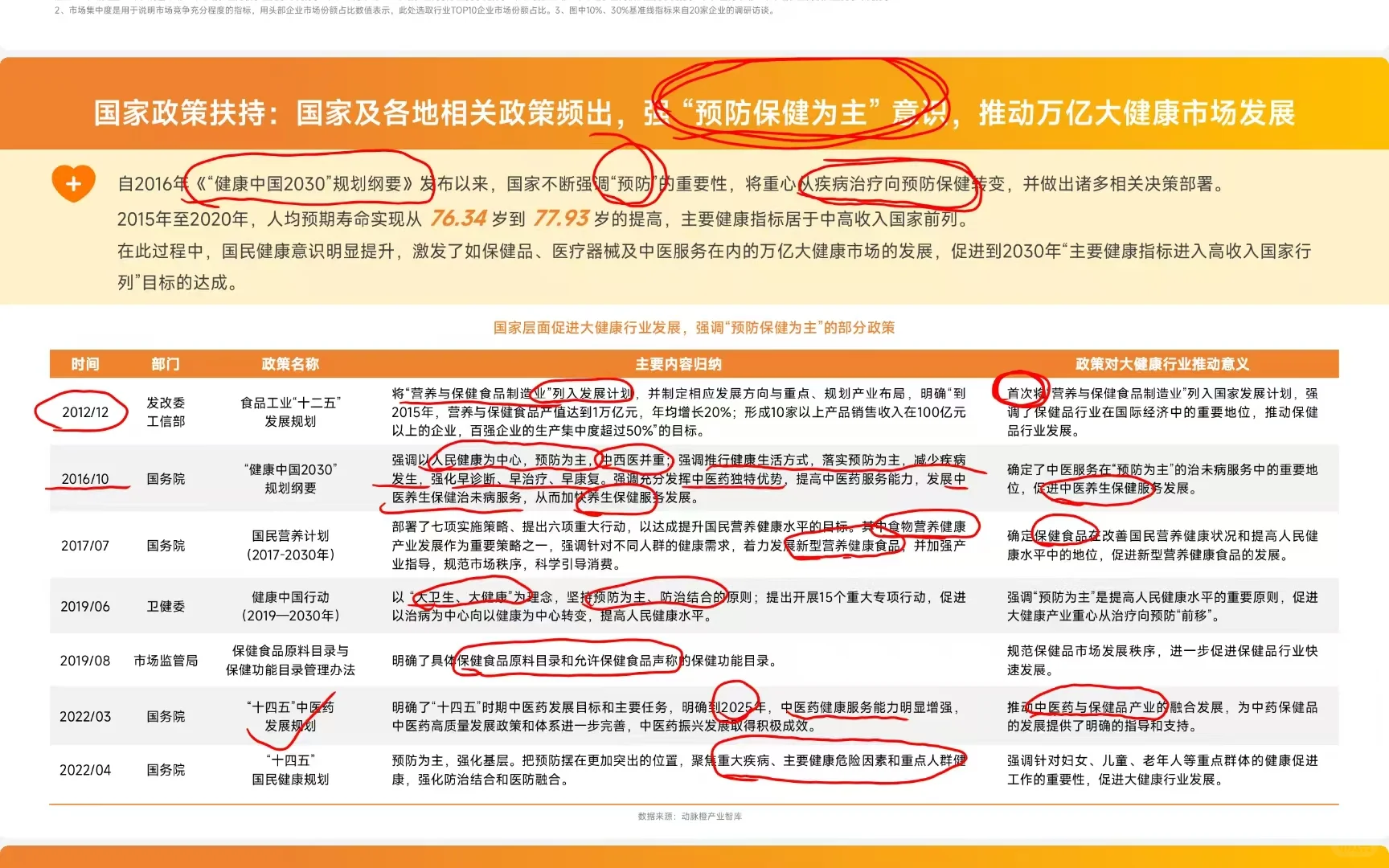 年底总结｜大健康真的是未来的发展趋势