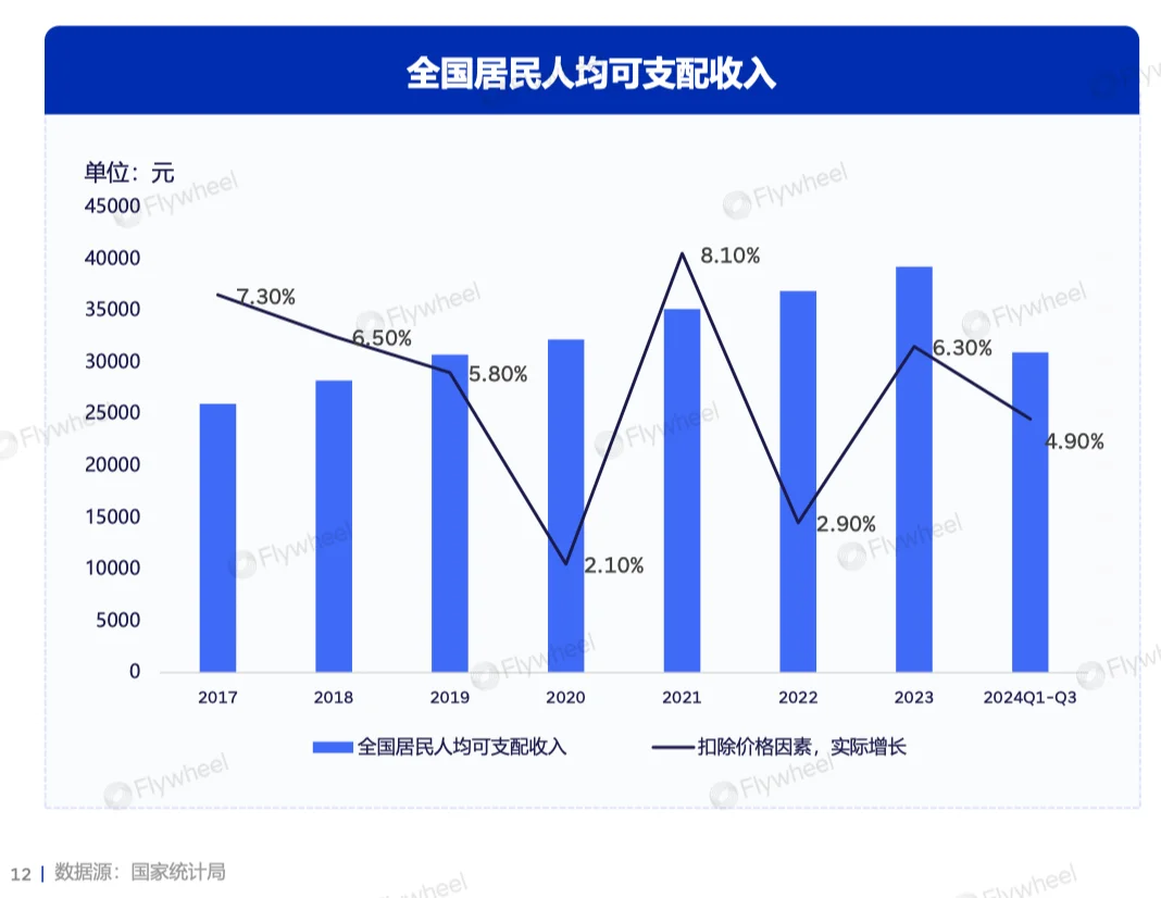 消费源于对未来的信心，而信心来自当前收入