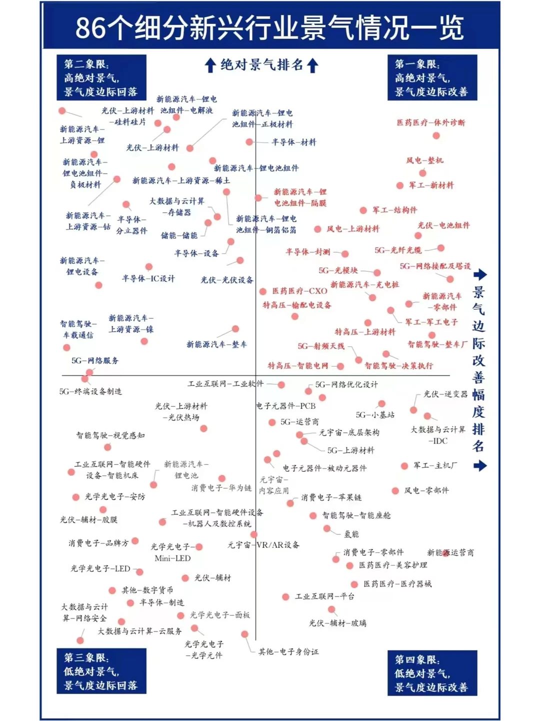 86个细分新兴行业景气一览图