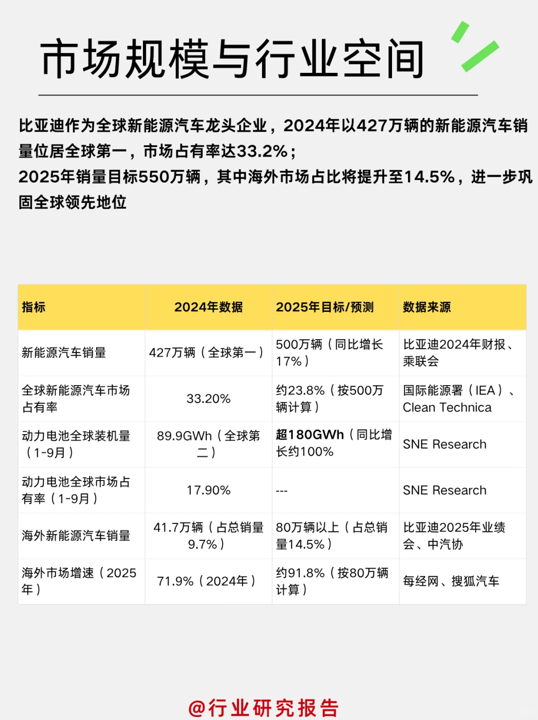 一天吃透一个细分行业龙头：比亚迪