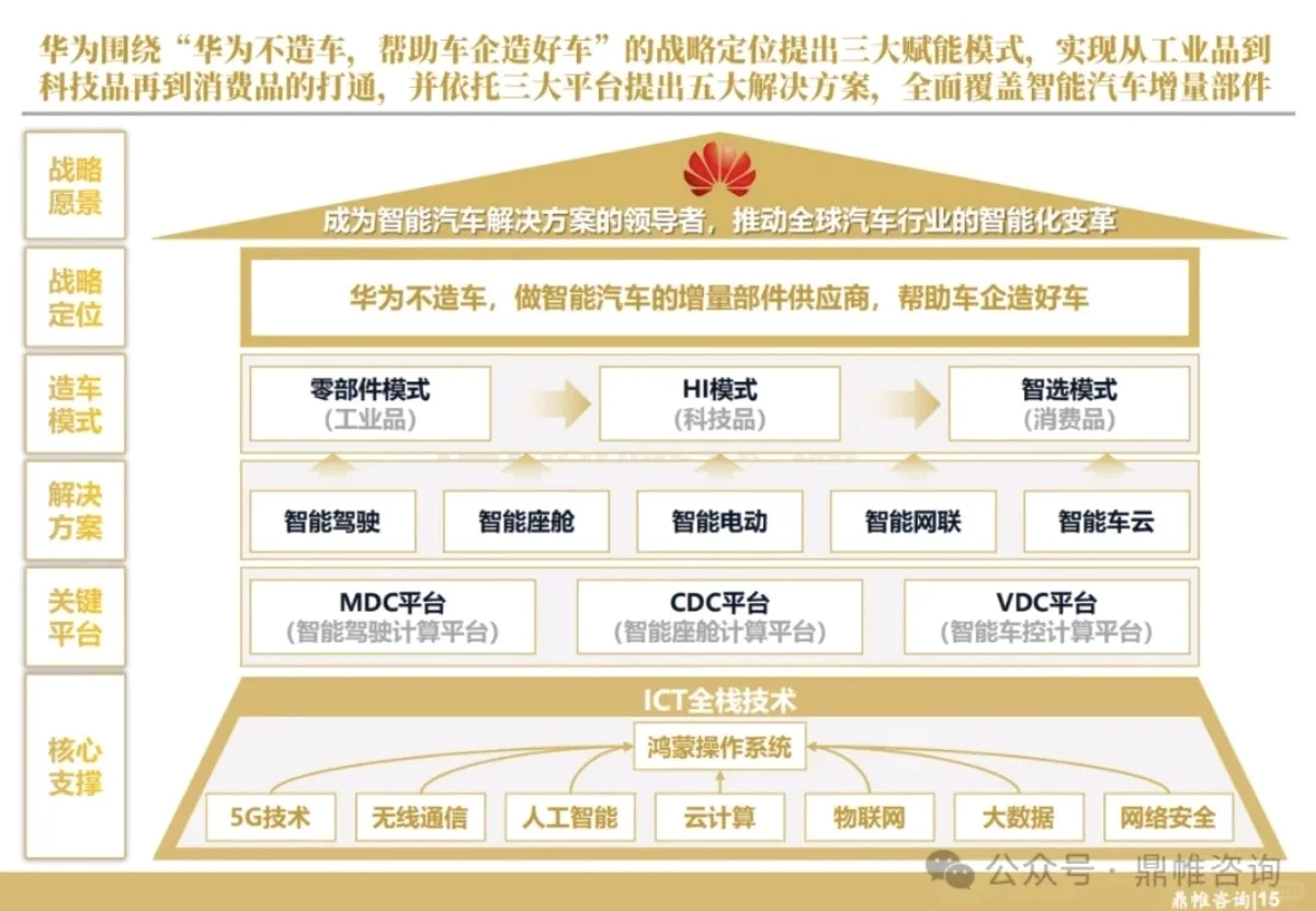 华为汽车发展丨华为汽车发展战略研究报告