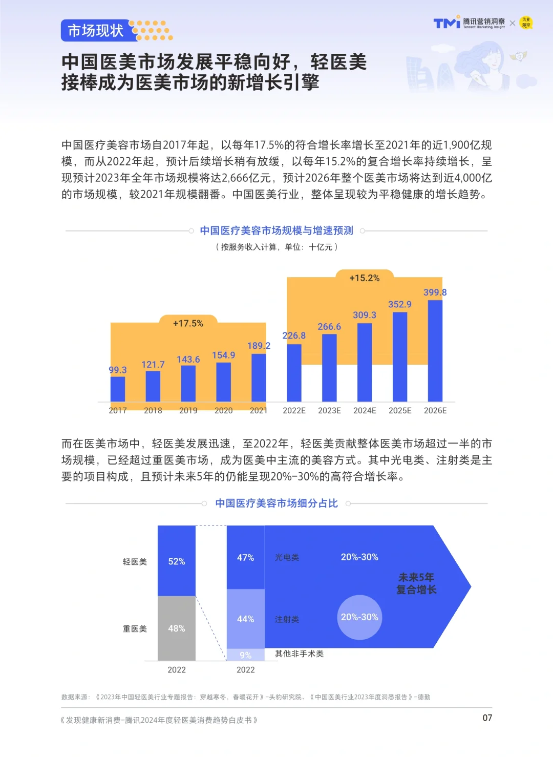 68页报告读懂 | 2024轻医美消费趋势