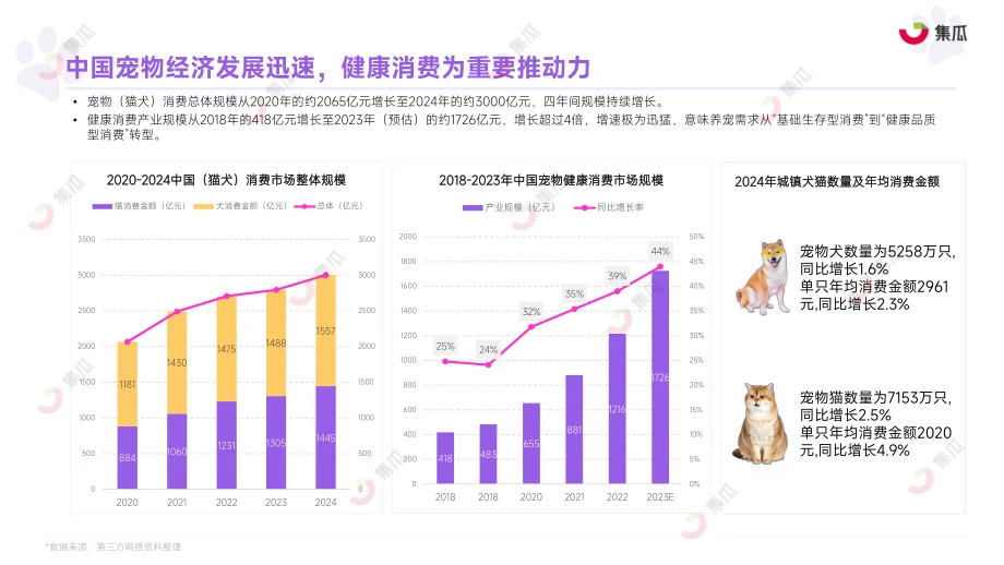 2025宠物保健品：精准营养+身心养护爆发