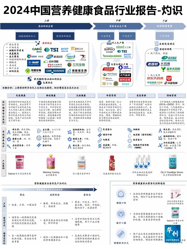 2024中国营养健康食品行业报告-灼识咨询