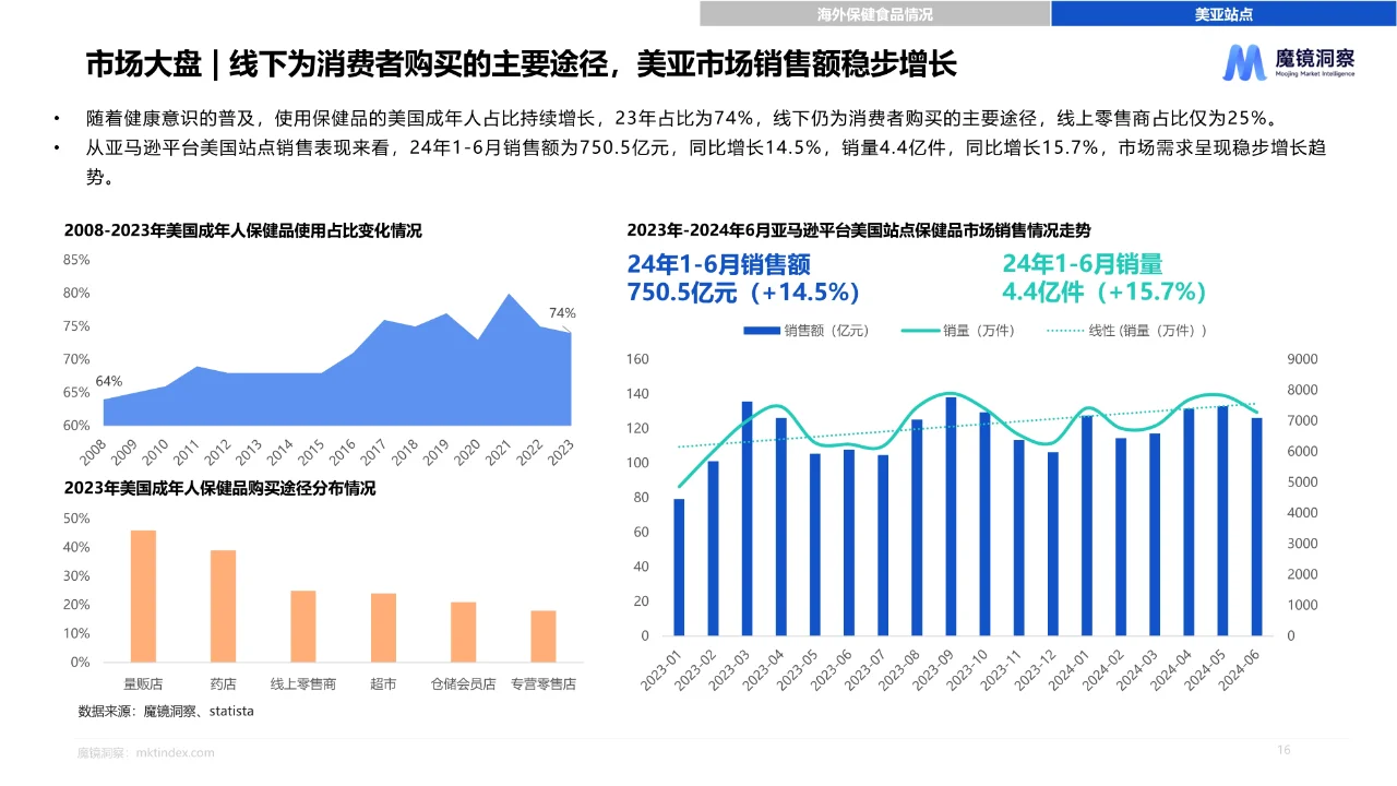 2024年海外保健食品白皮书