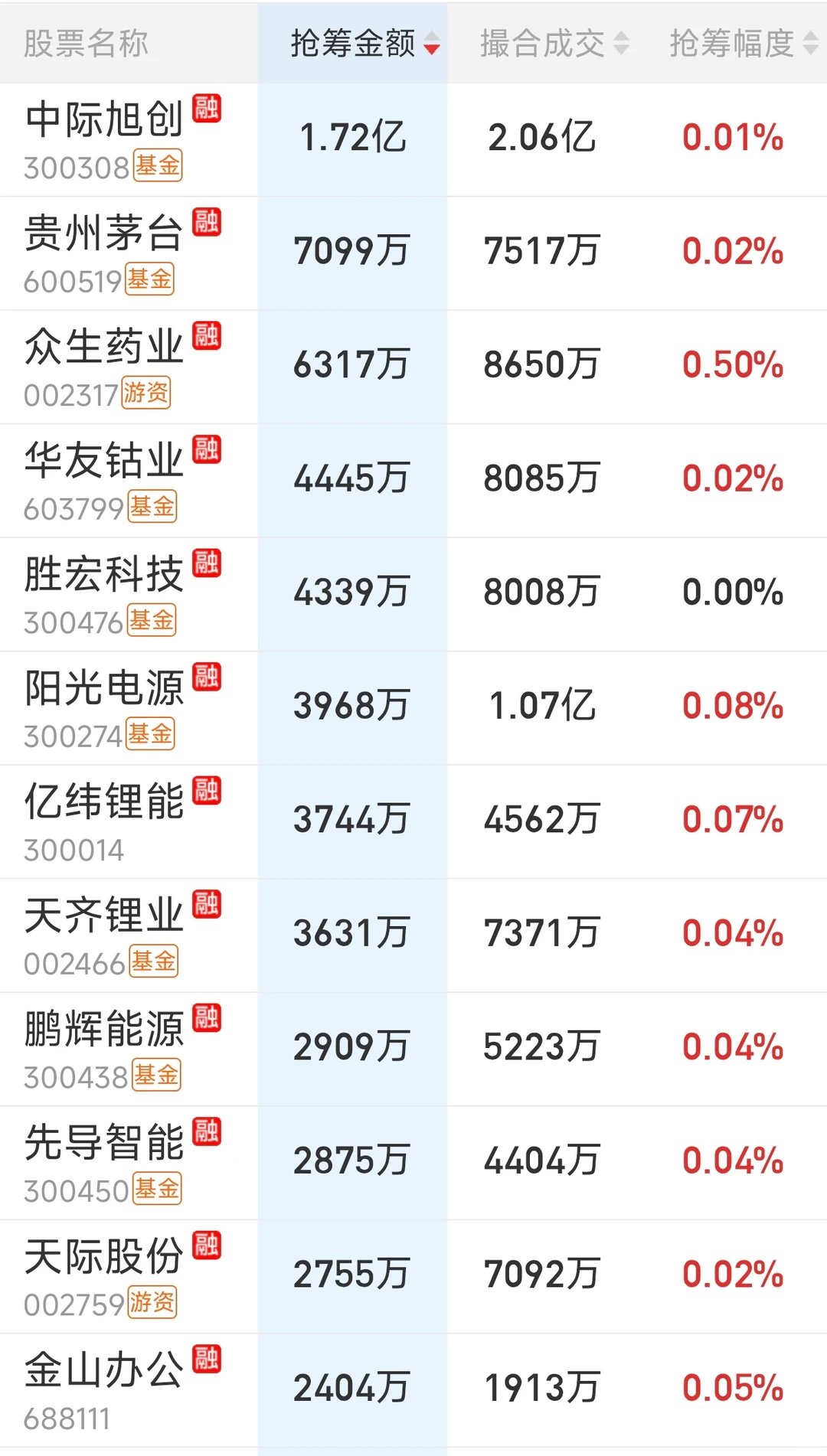 来看看主力尾盘抢了哪些筹码