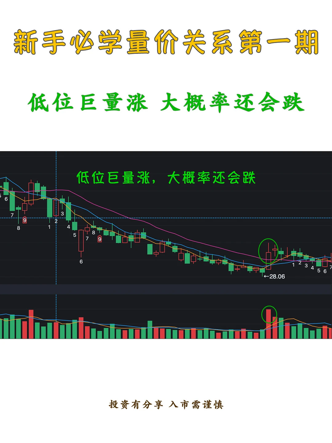 新手必学量价关系第一期