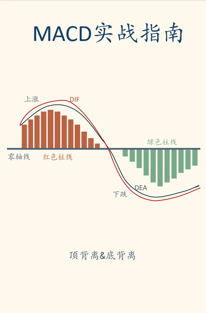 ?学会MACD背离，抓住趋势反转的黄金信号