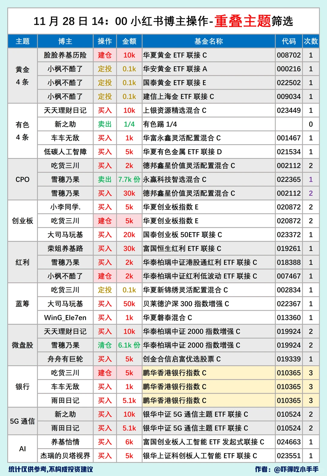 11.28基圈30位大佬操作汇总