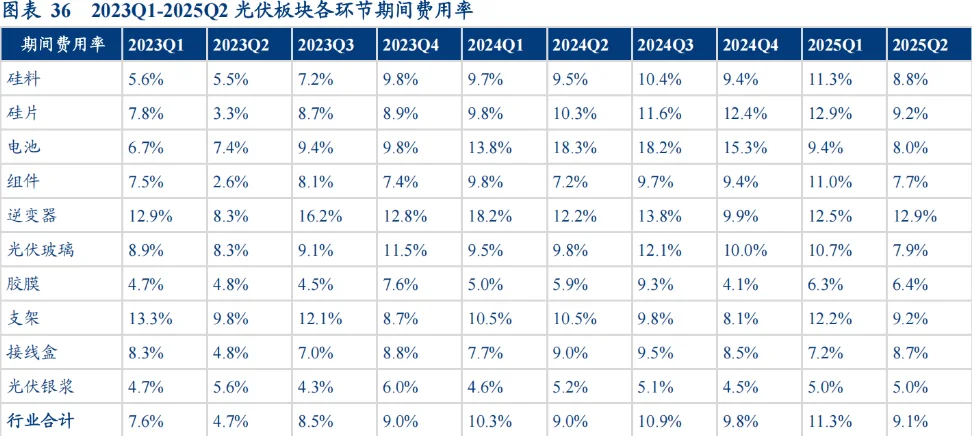 光伏行业财报--将在短期越来越糟糕