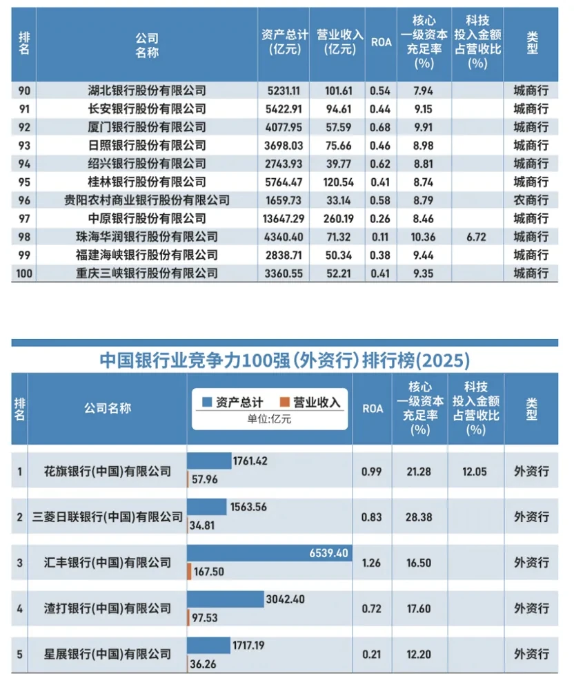 ?2025中国银行业竞争力100强榜出炉！