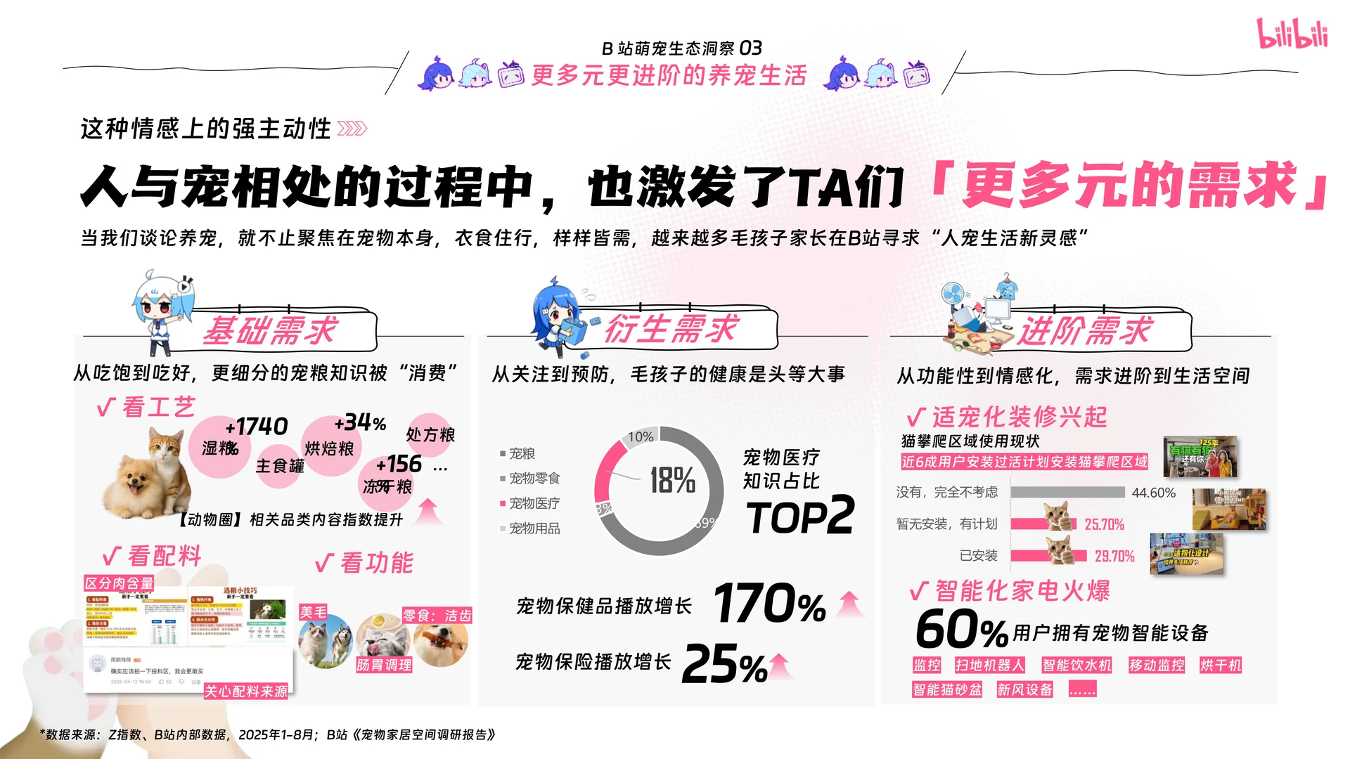 哔哩哔哩2025年宠物行业营销通案 | 24页