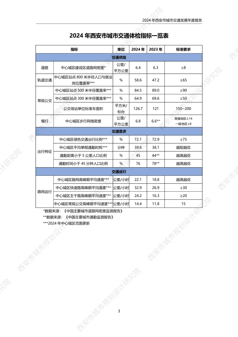 《2024年西安市城市交通发展年度报告》发布