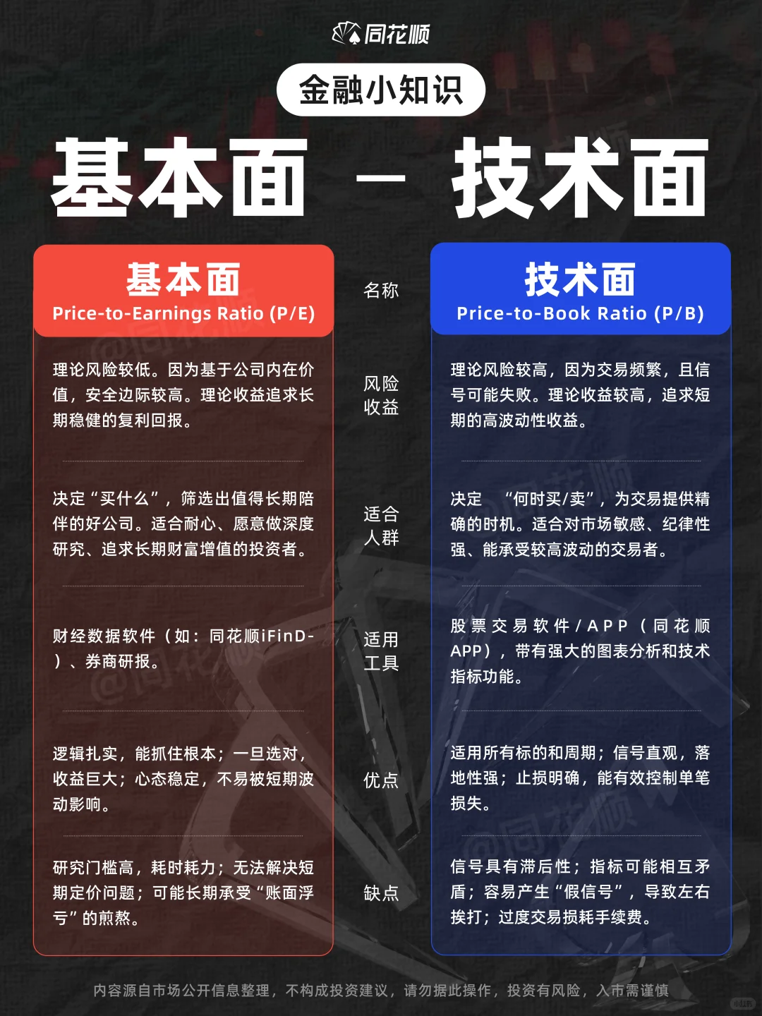 金融小知识｜基本面 vs 技术面?