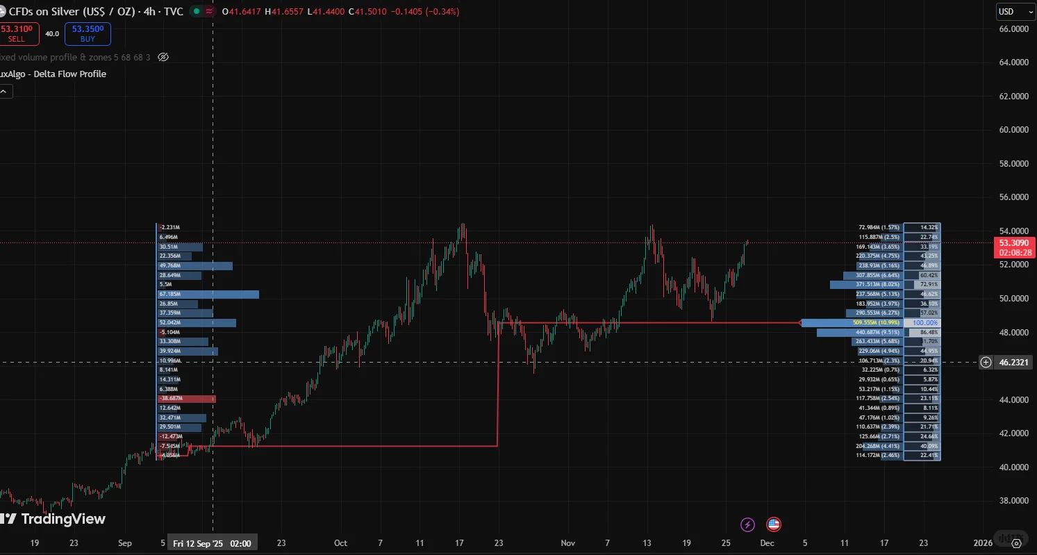 白银上方被套成交量分析