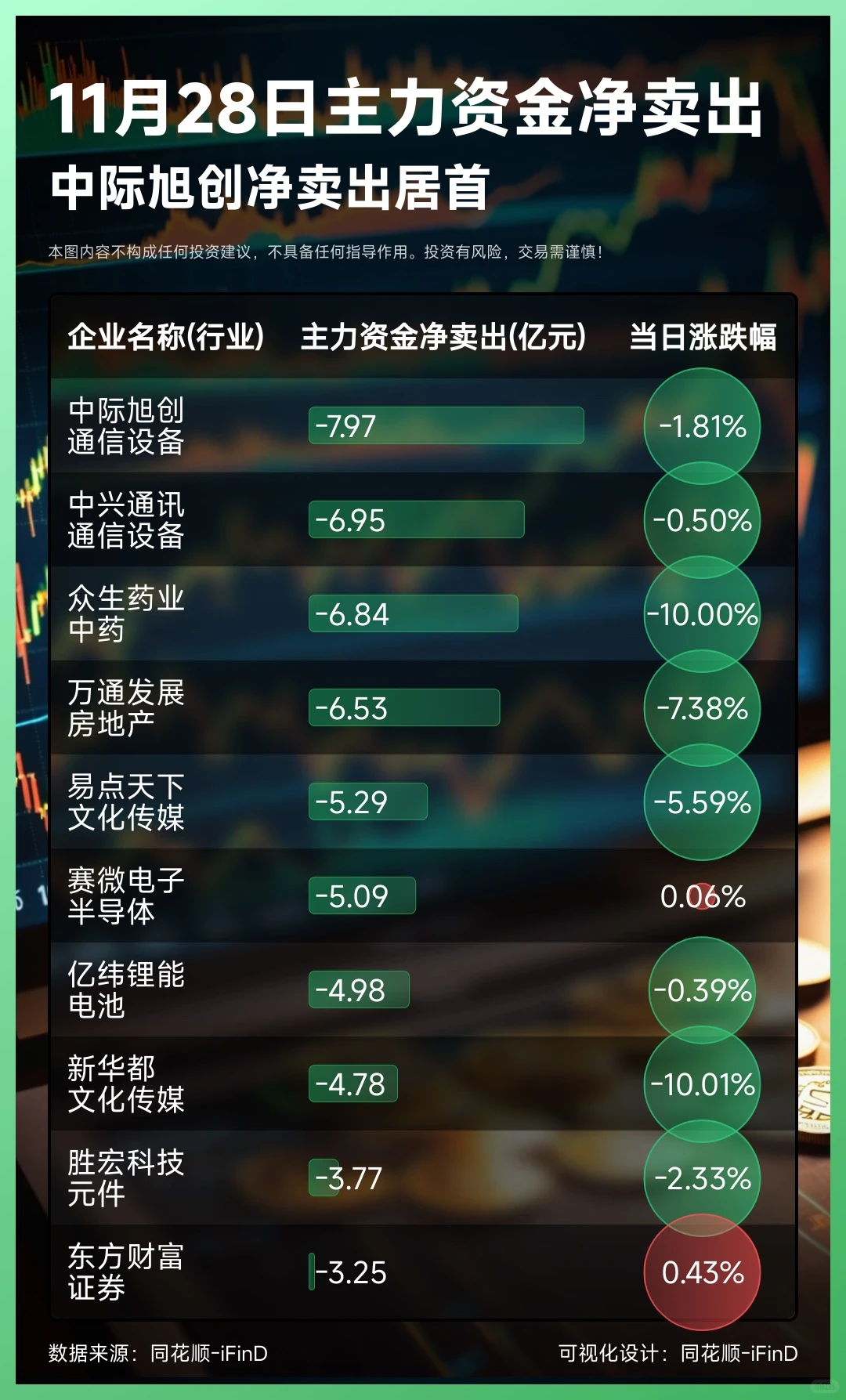 11月28日主力资金净买入卖出TOP10!