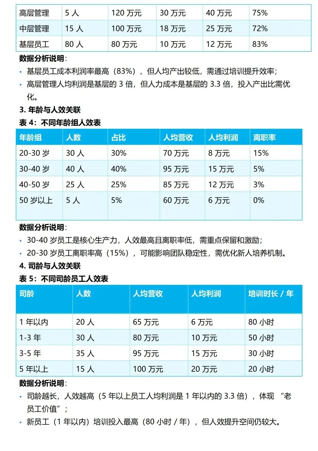 新来的人事做那么多图表人效趋势分析真的
