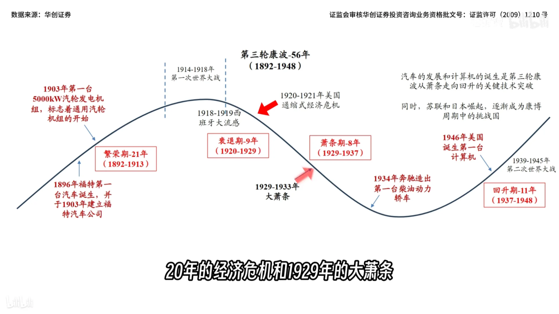 下一次康波周期2030年