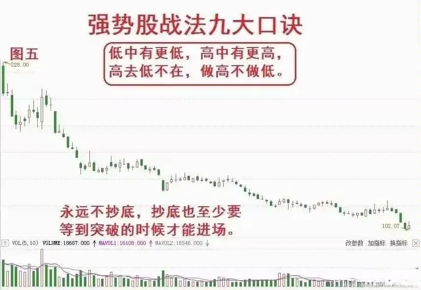 在股市中我只专注“强势股”，其他的一概不