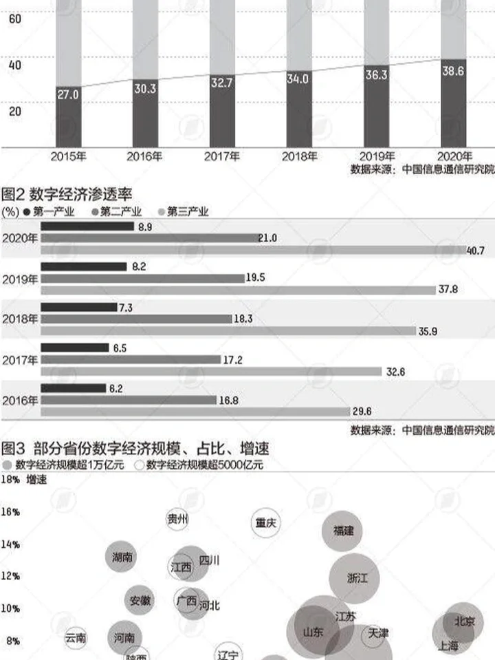 有六组数据可以看出数字经济端倪