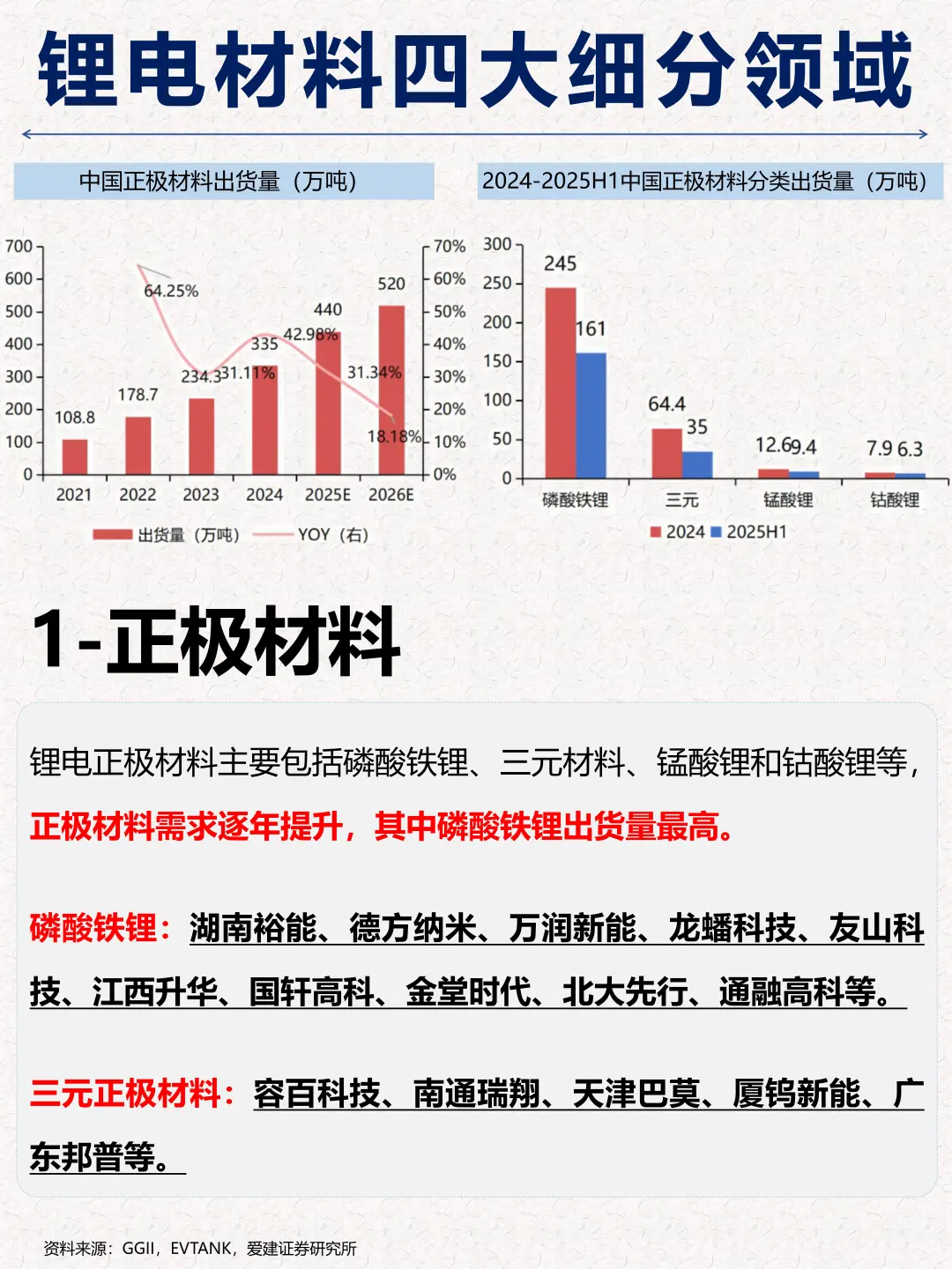 一篇吃透：锂电材料四大细分领域