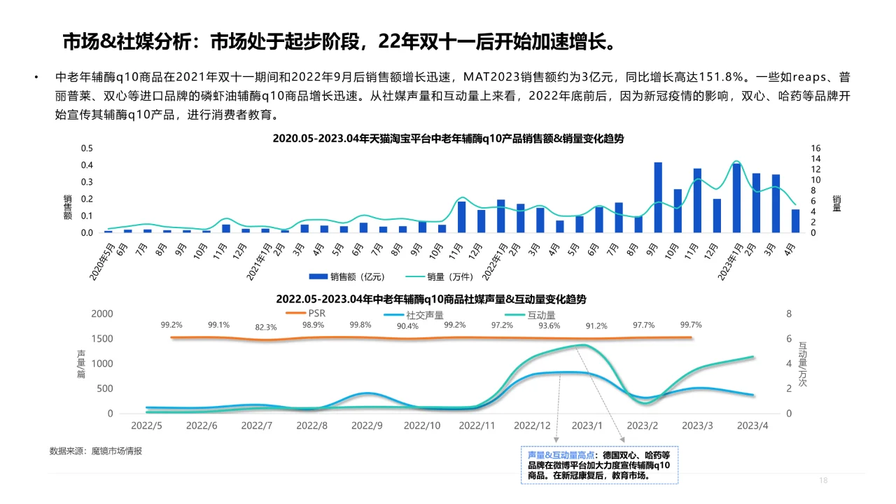 2023年中老年保jian食品洞察报告?
